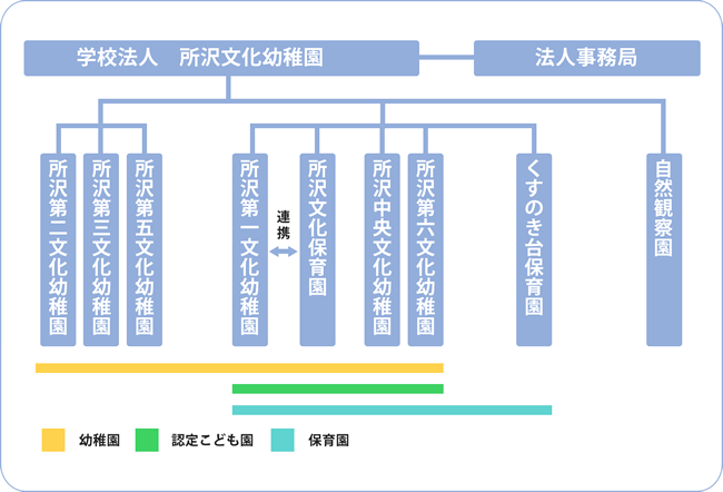 組織